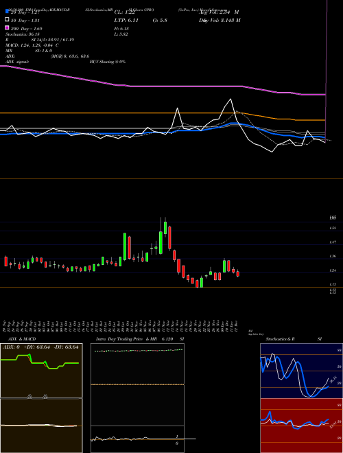 GoPro, Inc. GPRO Support Resistance charts GoPro, Inc. GPRO NASDAQ