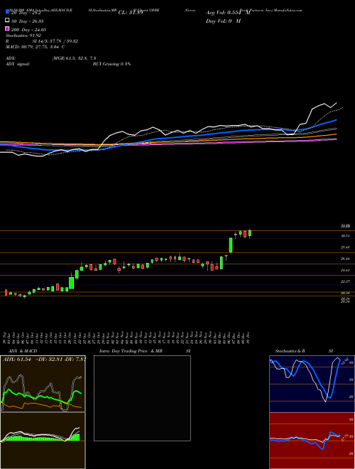 Green Brick Partners, Inc. GRBK Support Resistance charts Green Brick Partners, Inc. GRBK NASDAQ