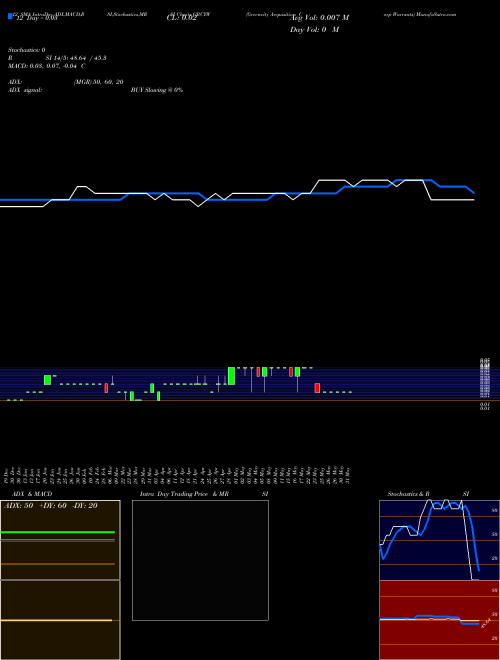 Chart Greencity Acquisition (GRCYW)  Technical (Analysis) Reports Greencity Acquisition [