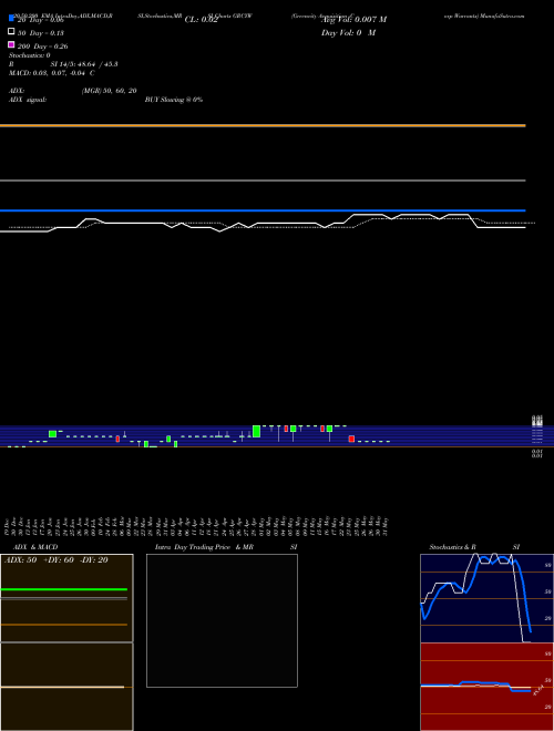 Greencity Acquisition Corp Warrants GRCYW Support Resistance charts Greencity Acquisition Corp Warrants GRCYW NASDAQ