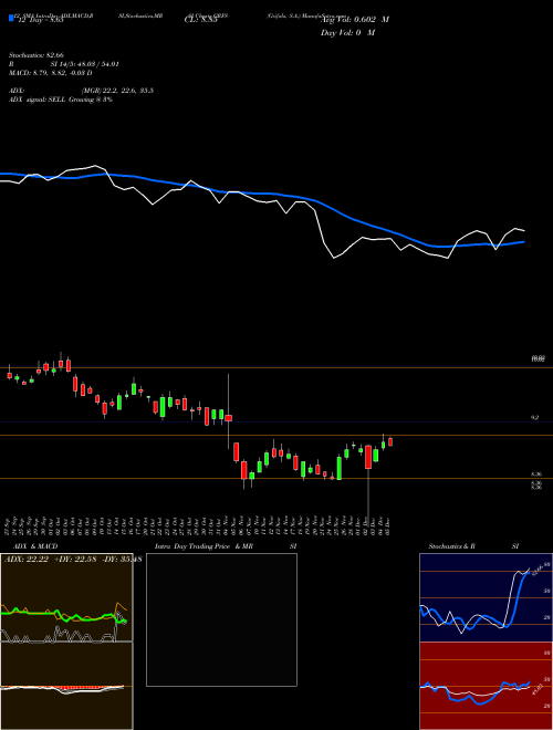 Chart Grifols S (GRFS)  Technical (Analysis) Reports Grifols S [