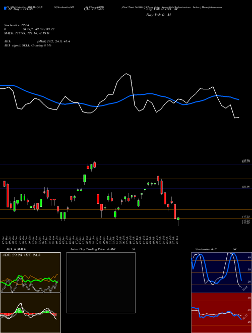 Chart First Trust (GRID)  Technical (Analysis) Reports First Trust [