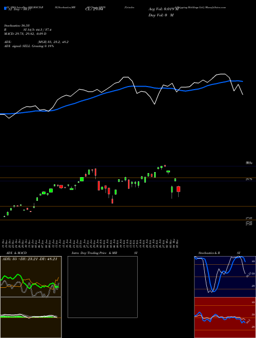 Chart Grindrod Shipping (GRIN)  Technical (Analysis) Reports Grindrod Shipping [
