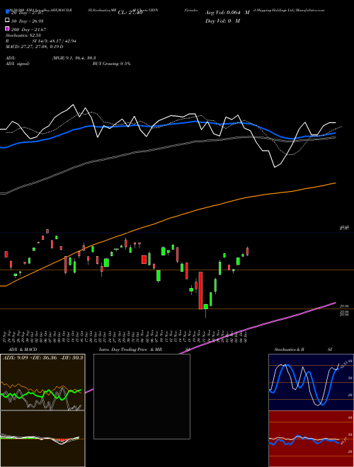 Grindrod Shipping Holdings Ltd. GRIN Support Resistance charts Grindrod Shipping Holdings Ltd. GRIN NASDAQ