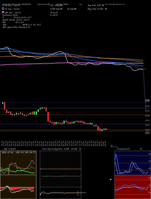 Garmin Ltd. GRMN Support Resistance charts Garmin Ltd. GRMN NASDAQ