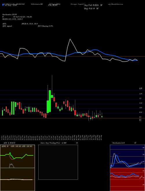 Chart Greenpro Capital (GRNQ)  Technical (Analysis) Reports Greenpro Capital [
