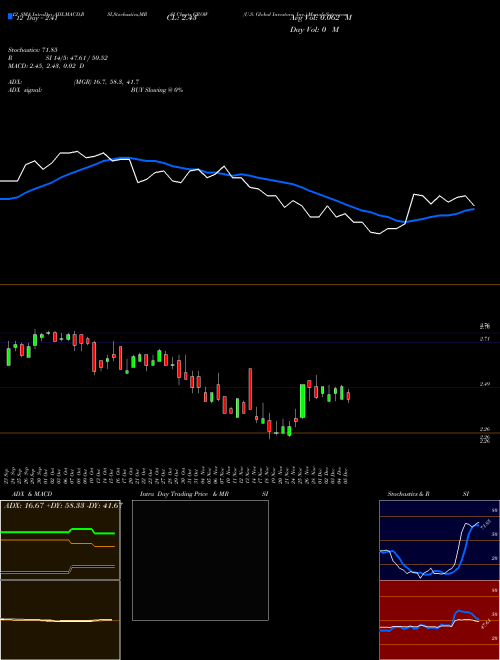 Chart U S (GROW)  Technical (Analysis) Reports U S [