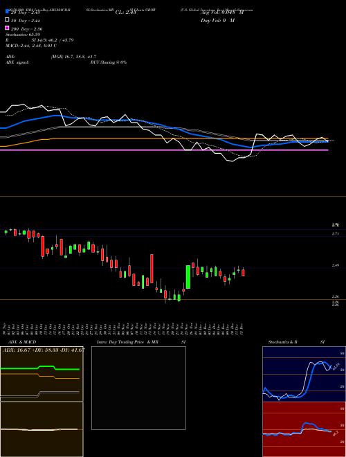 U.S. Global Investors, Inc. GROW Support Resistance charts U.S. Global Investors, Inc. GROW NASDAQ