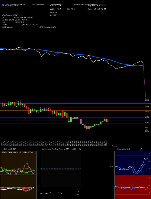 Chart Groupon Inc (GRPN)  Technical (Analysis) Reports Groupon Inc [