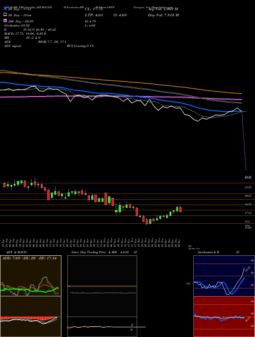 Groupon, Inc. GRPN Support Resistance charts Groupon, Inc. GRPN NASDAQ