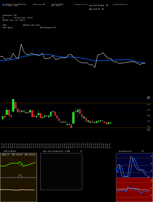 Chart Growgeneration Corp (GRWG)  Technical (Analysis) Reports Growgeneration Corp [