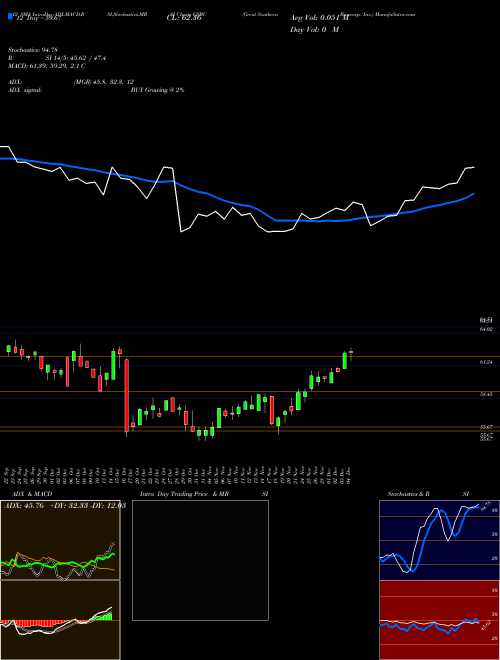 Chart Great Southern (GSBC)  Technical (Analysis) Reports Great Southern [