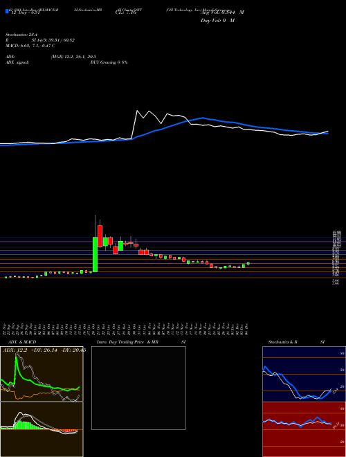 Chart Gsi Technology (GSIT)  Technical (Analysis) Reports Gsi Technology [