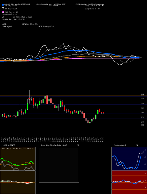 GSI Technology, Inc. GSIT Support Resistance charts GSI Technology, Inc. GSIT NASDAQ