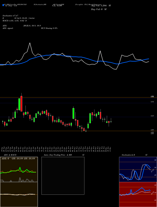 Chart Ferroglobe Plc (GSM)  Technical (Analysis) Reports Ferroglobe Plc [