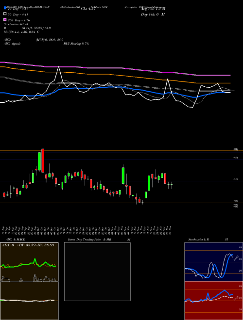 Ferroglobe PLC GSM Support Resistance charts Ferroglobe PLC GSM NASDAQ