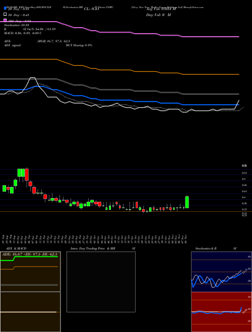 Glory Star New Media Group Holdings Ltd GSMG Support Resistance charts Glory Star New Media Group Holdings Ltd GSMG NASDAQ