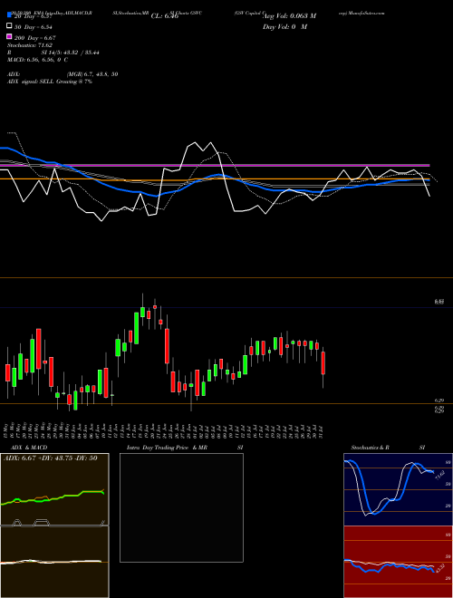 GSV Capital Corp GSVC Support Resistance charts GSV Capital Corp GSVC NASDAQ
