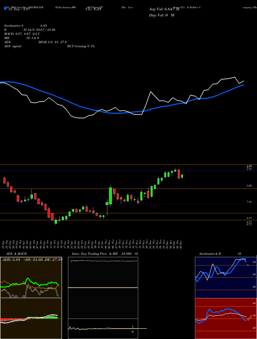 Chart Goodyear Tire (GT)  Technical (Analysis) Reports Goodyear Tire [