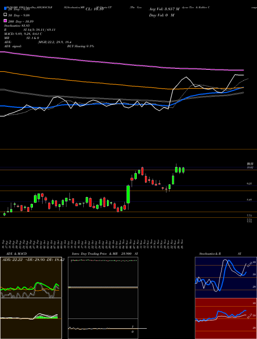 The Goodyear Tire & Rubber Company GT Support Resistance charts The Goodyear Tire & Rubber Company GT NASDAQ