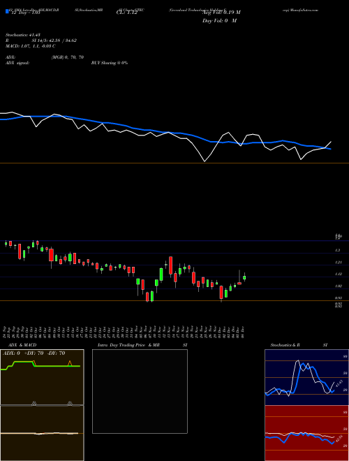 Chart Greenland Technologies (GTEC)  Technical (Analysis) Reports Greenland Technologies [