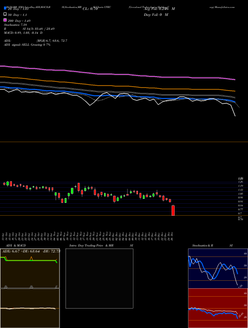 Greenland Technologies Holding Corp GTEC Support Resistance charts Greenland Technologies Holding Corp GTEC NASDAQ