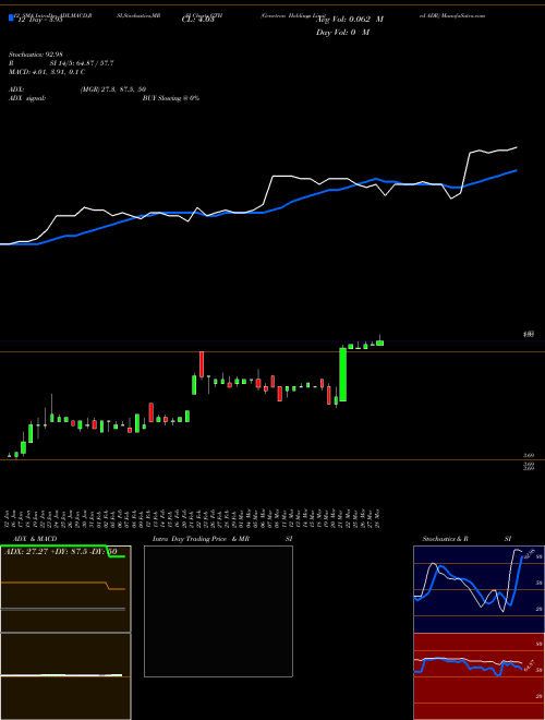 Chart Genetron Holdings (GTH)  Technical (Analysis) Reports Genetron Holdings [