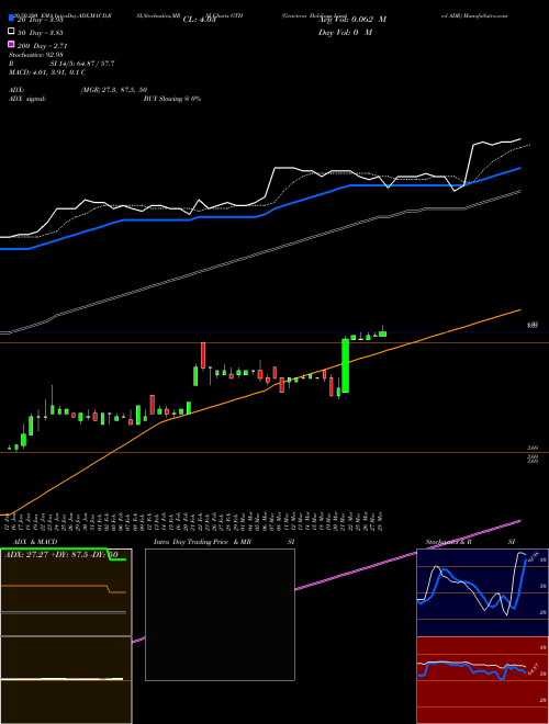 Genetron Holdings Limited ADR GTH Support Resistance charts Genetron Holdings Limited ADR GTH NASDAQ