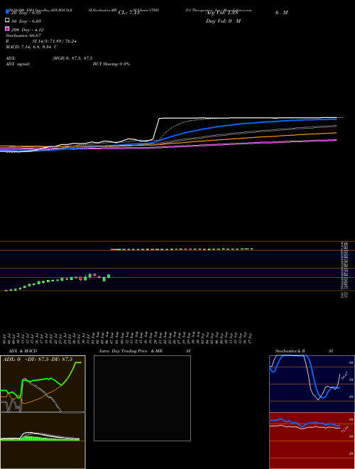 G1 Therapeutics, Inc. GTHX Support Resistance charts G1 Therapeutics, Inc. GTHX NASDAQ