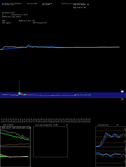 Chart Gulf Resources (GURE)  Technical (Analysis) Reports Gulf Resources [