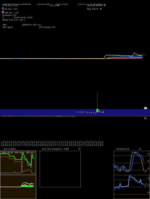 Gulf Resources, Inc. GURE Support Resistance charts Gulf Resources, Inc. GURE NASDAQ