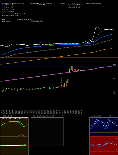 GSE Systems, Inc. GVP Support Resistance charts GSE Systems, Inc. GVP NASDAQ