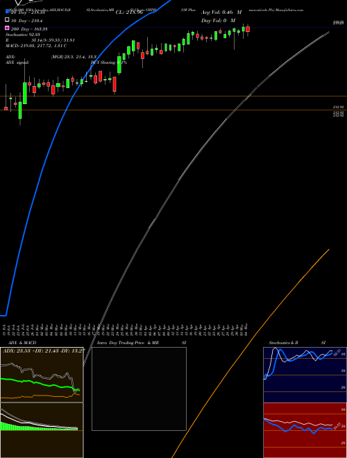 GW Pharmaceuticals Plc GWPH Support Resistance charts GW Pharmaceuticals Plc GWPH NASDAQ