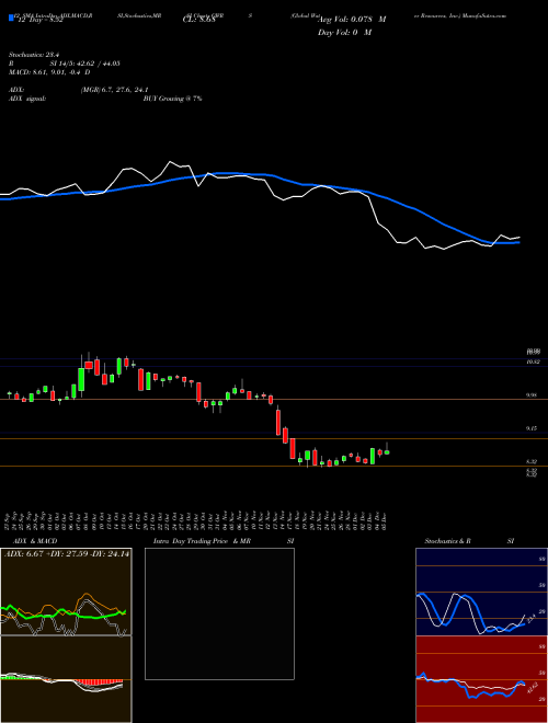 Chart Global Water (GWRS)  Technical (Analysis) Reports Global Water [