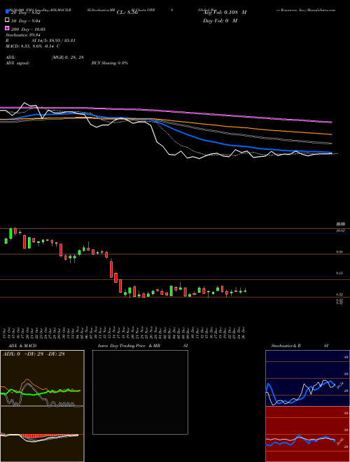 Global Water Resources, Inc. GWRS Support Resistance charts Global Water Resources, Inc. GWRS NASDAQ