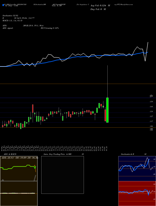 Chart Gx Acquisiton (GXGXW)  Technical (Analysis) Reports Gx Acquisiton [