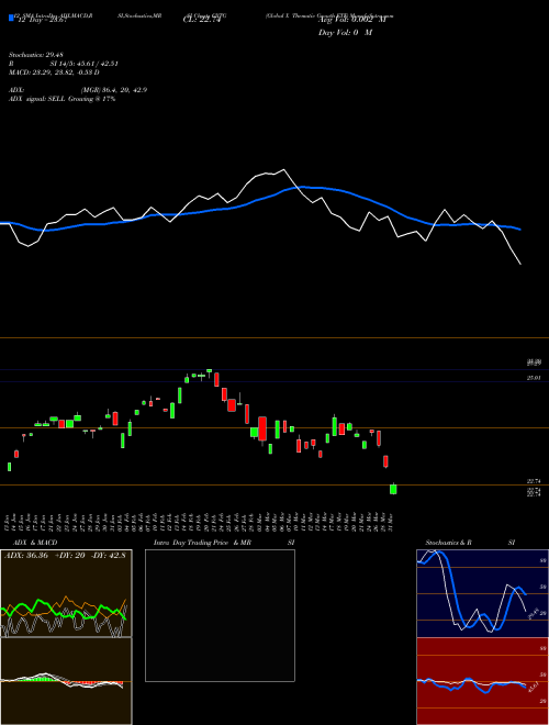 Chart Global X (GXTG)  Technical (Analysis) Reports Global X [