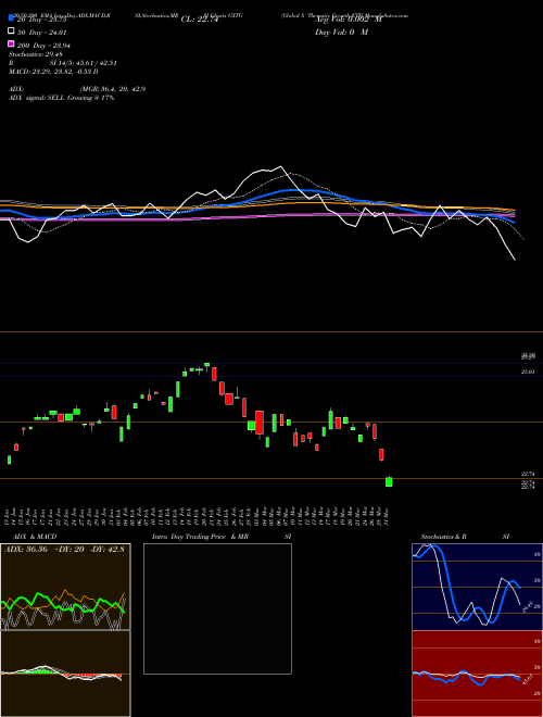 Global X Thematic Growth ETF GXTG Support Resistance charts Global X Thematic Growth ETF GXTG NASDAQ