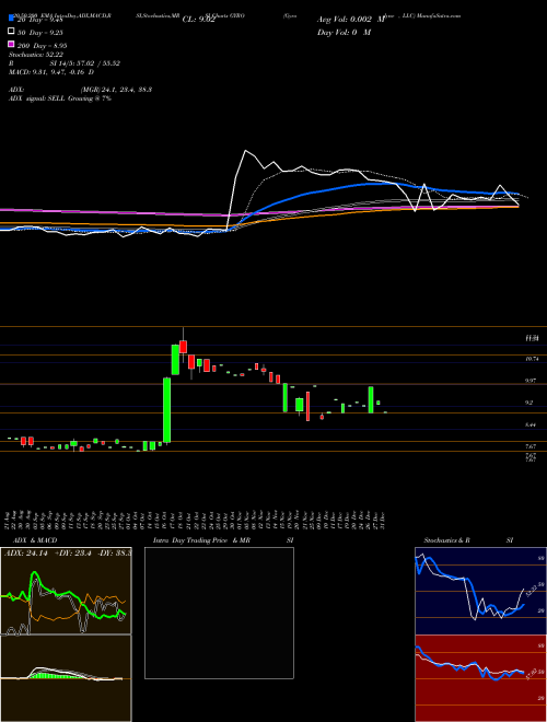 Gyrodyne , LLC GYRO Support Resistance charts Gyrodyne , LLC GYRO NASDAQ