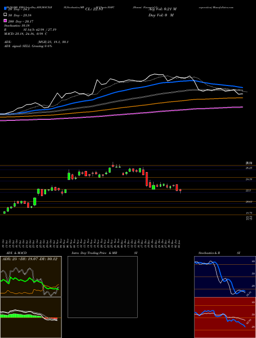 Hanmi Financial Corporation HAFC Support Resistance charts Hanmi Financial Corporation HAFC NASDAQ