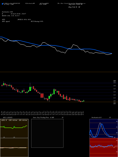 Chart Hain Celestial (HAIN)  Technical (Analysis) Reports Hain Celestial [