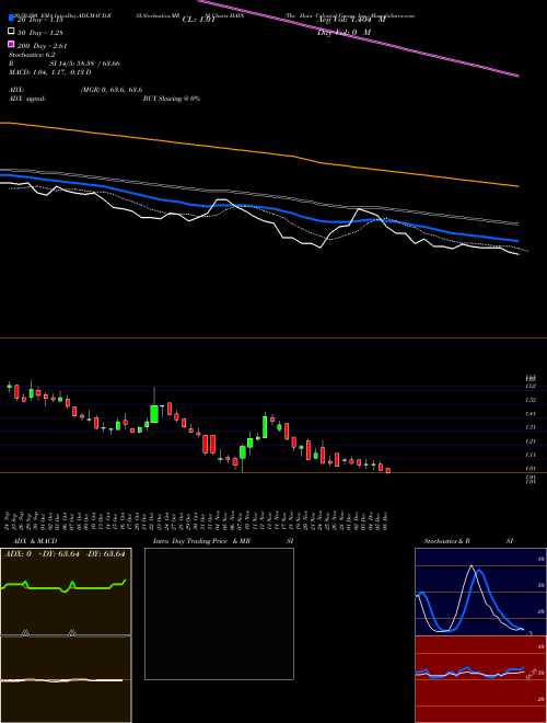 The Hain Celestial Group, Inc. HAIN Support Resistance charts The Hain Celestial Group, Inc. HAIN NASDAQ