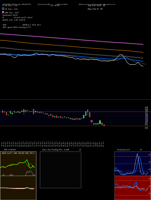 Hallmark Financial Services, Inc. HALL Support Resistance charts Hallmark Financial Services, Inc. HALL NASDAQ