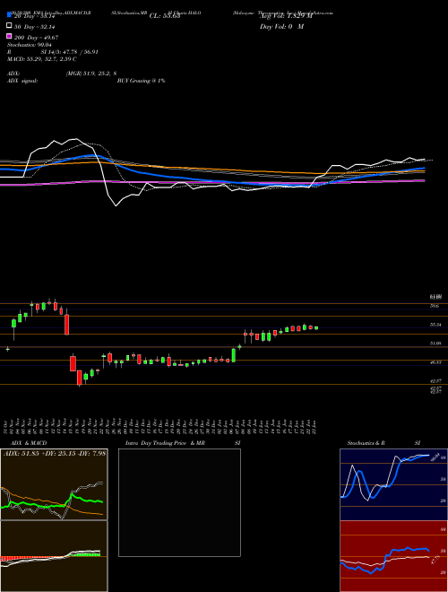 Halozyme Therapeutics, Inc. HALO Support Resistance charts Halozyme Therapeutics, Inc. HALO NASDAQ