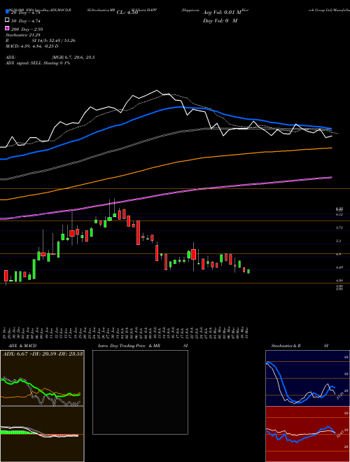 Happiness Biotech Group Ltd HAPP Support Resistance charts Happiness Biotech Group Ltd HAPP NASDAQ