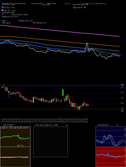 Harvard Bioscience, Inc. HBIO Support Resistance charts Harvard Bioscience, Inc. HBIO NASDAQ