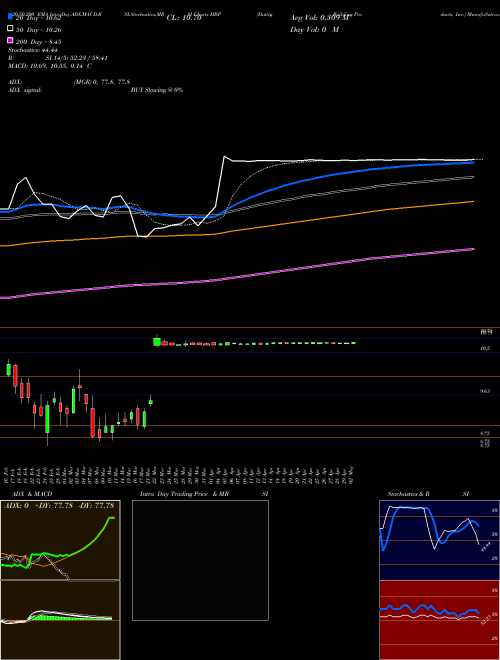 Huttig Building Products, Inc. HBP Support Resistance charts Huttig Building Products, Inc. HBP NASDAQ