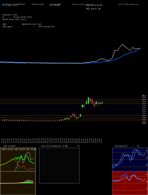 Chart Hennessy Capital (HCAC)  Technical (Analysis) Reports Hennessy Capital [