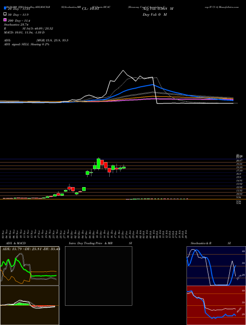 Hennessy Capital Acquisition Corp IV Cl A HCAC Support Resistance charts Hennessy Capital Acquisition Corp IV Cl A HCAC NASDAQ
