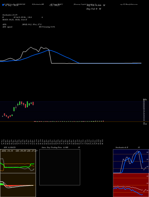 Chart Hennessy Capital (HCACU)  Technical (Analysis) Reports Hennessy Capital [